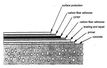 externally bonding carbon fiber